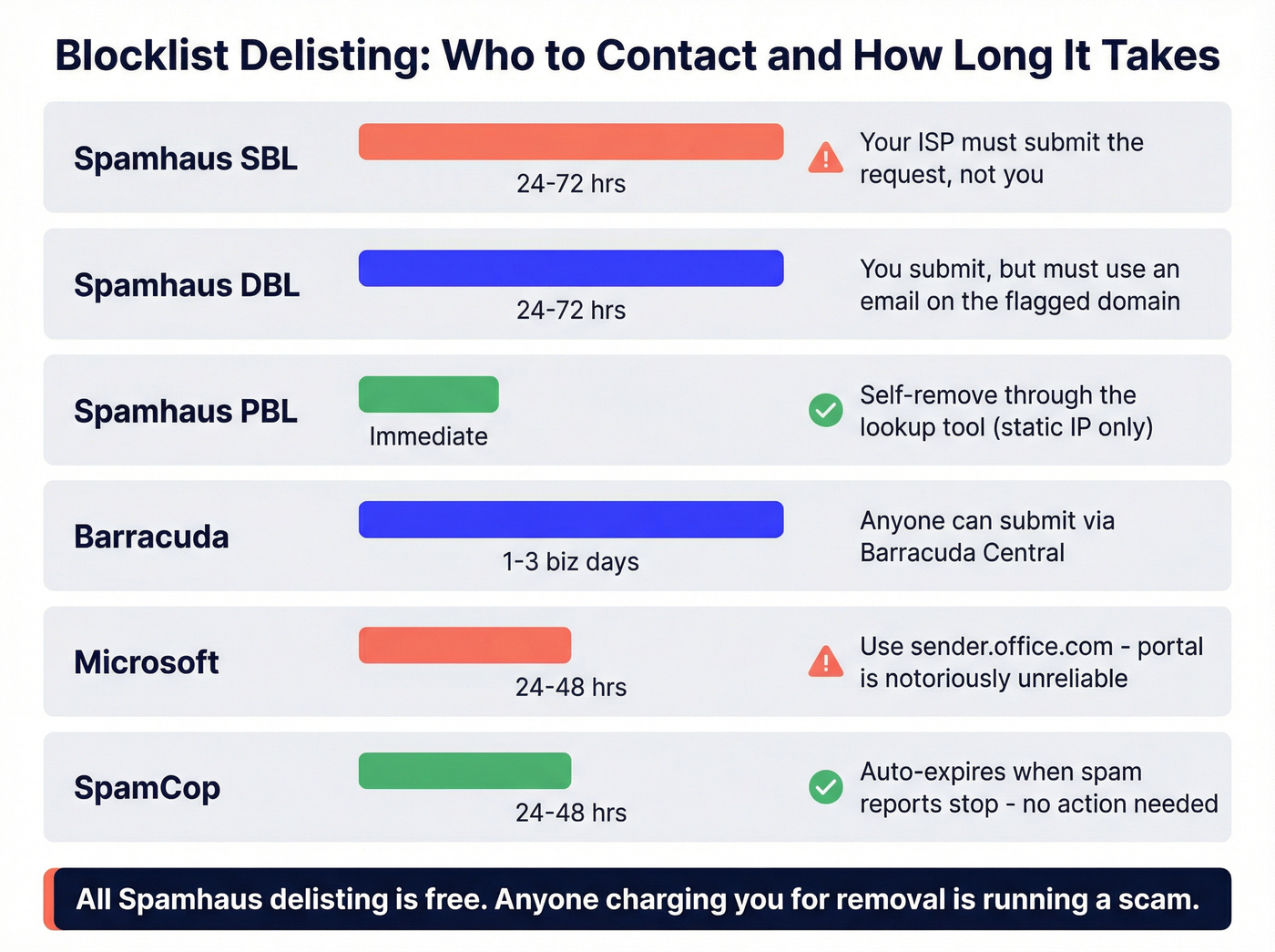 Blocklist delisting process comparison chart with timelines