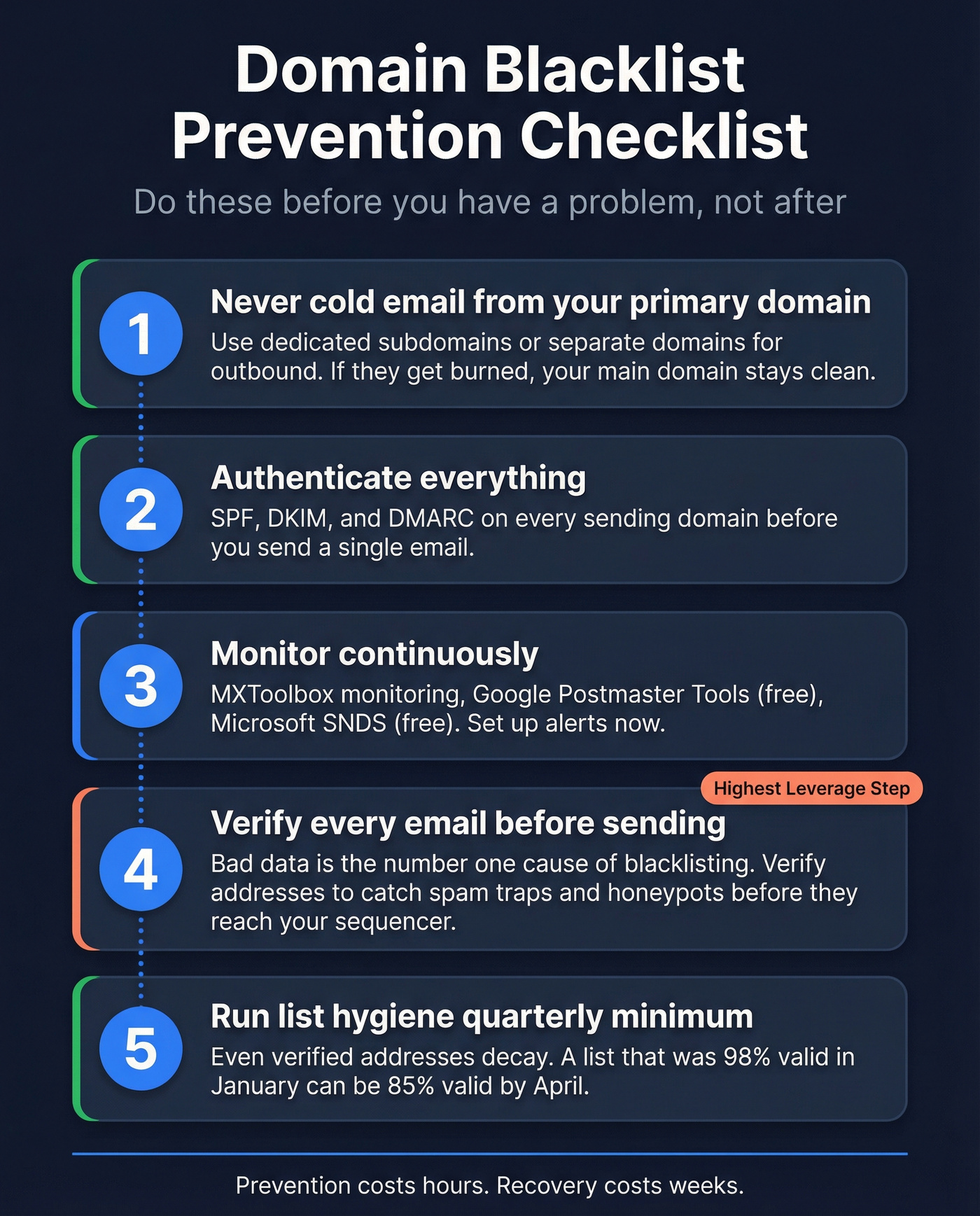 Domain blacklist prevention checklist visual summary