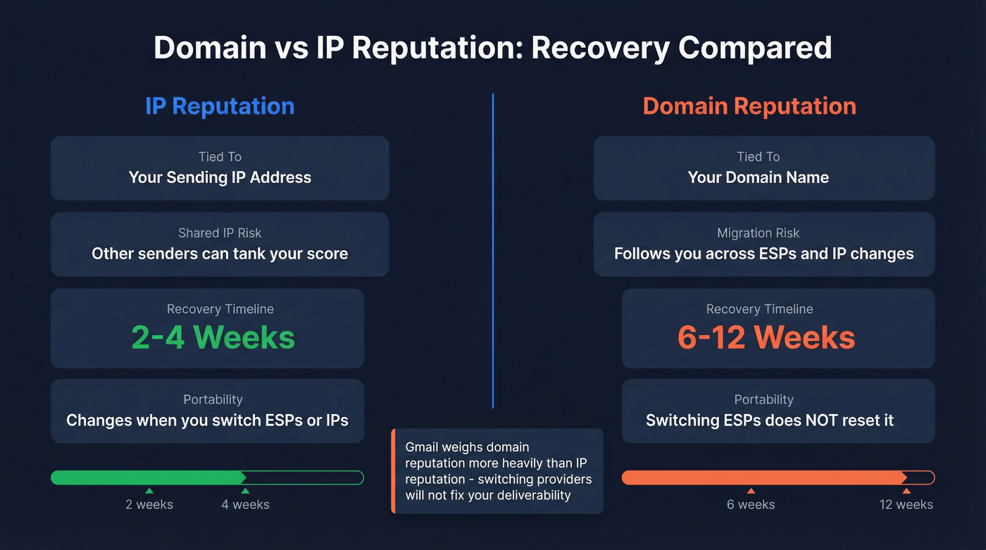 Domain vs IP reputation recovery timeline comparison