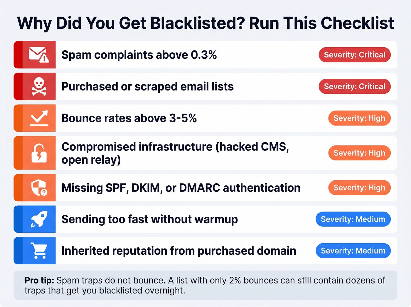Root causes of domain blacklisting diagnostic checklist