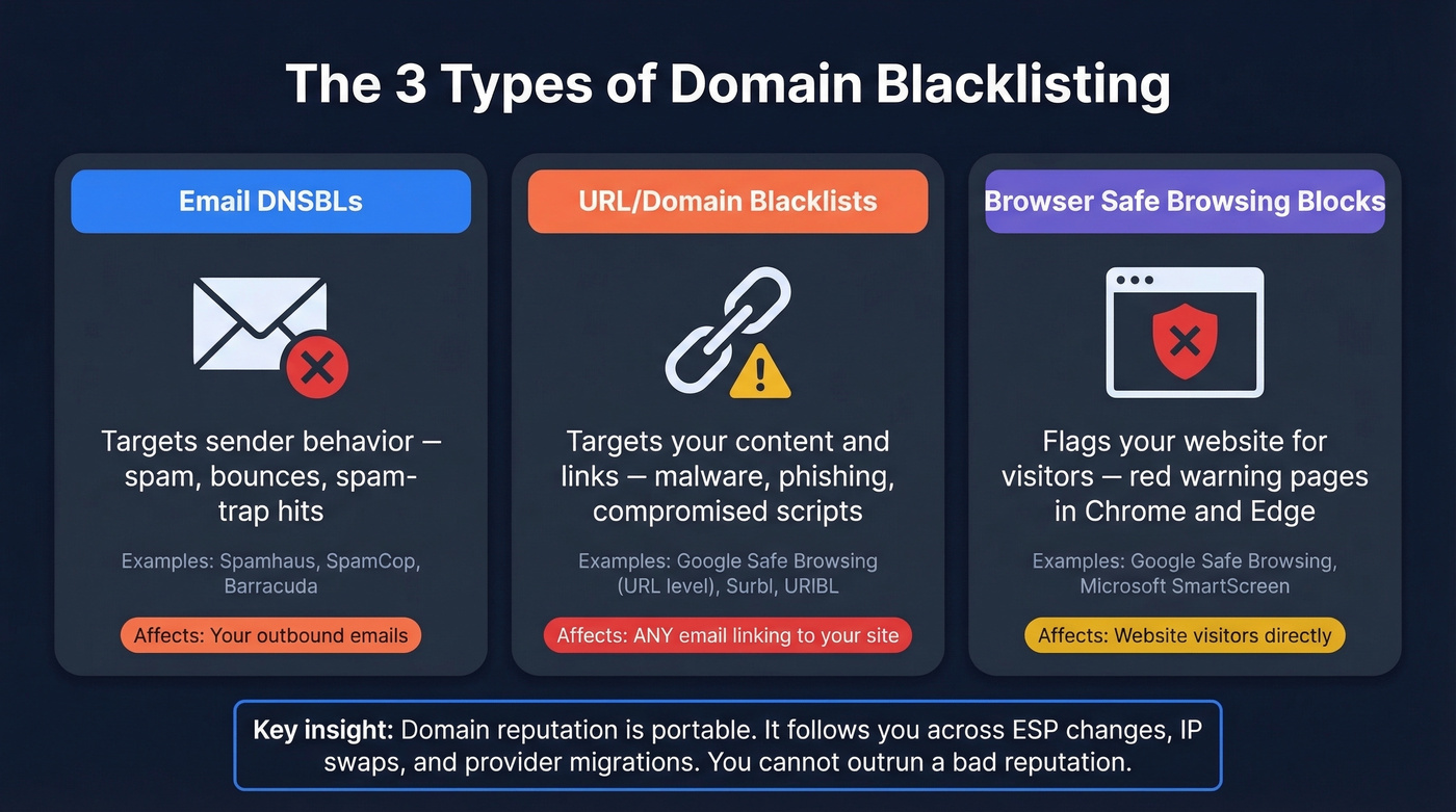 Three types of domain blacklisting explained visually