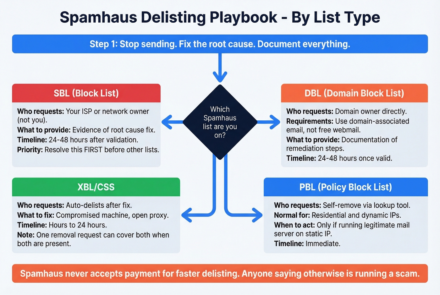Spamhaus delisting process by list type