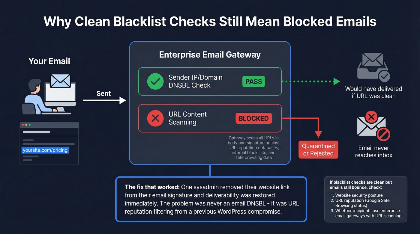 How URL reputation filtering blocks emails invisibly