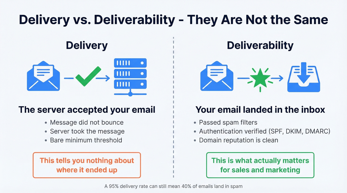 Visual comparison of email delivery versus deliverability