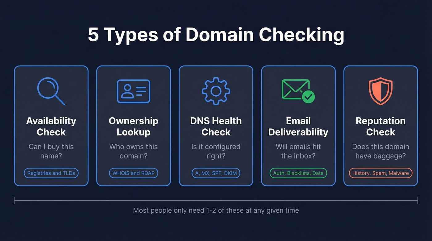 Five types of domain checking explained visually