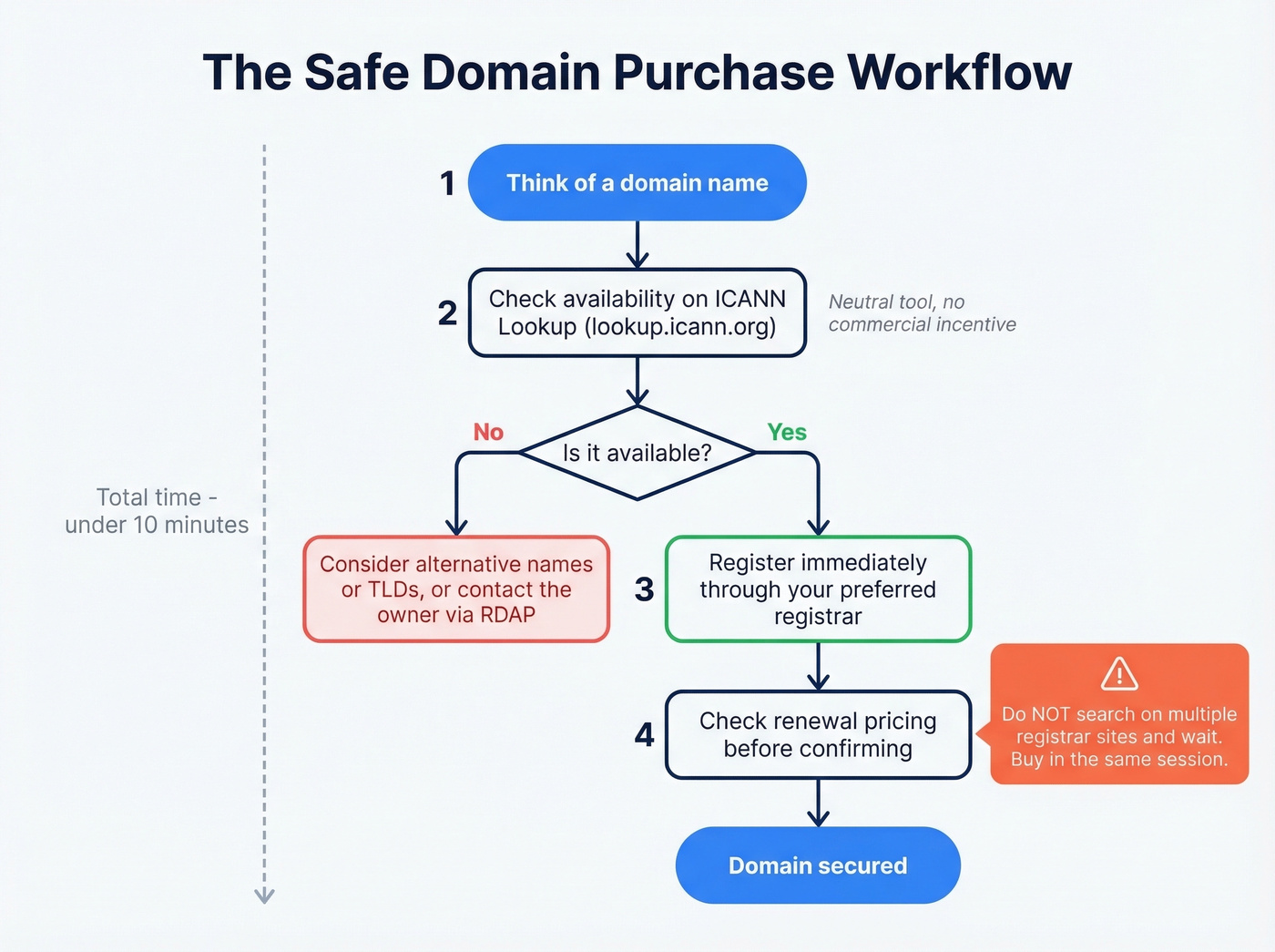 Decision flow for safe domain purchasing workflow