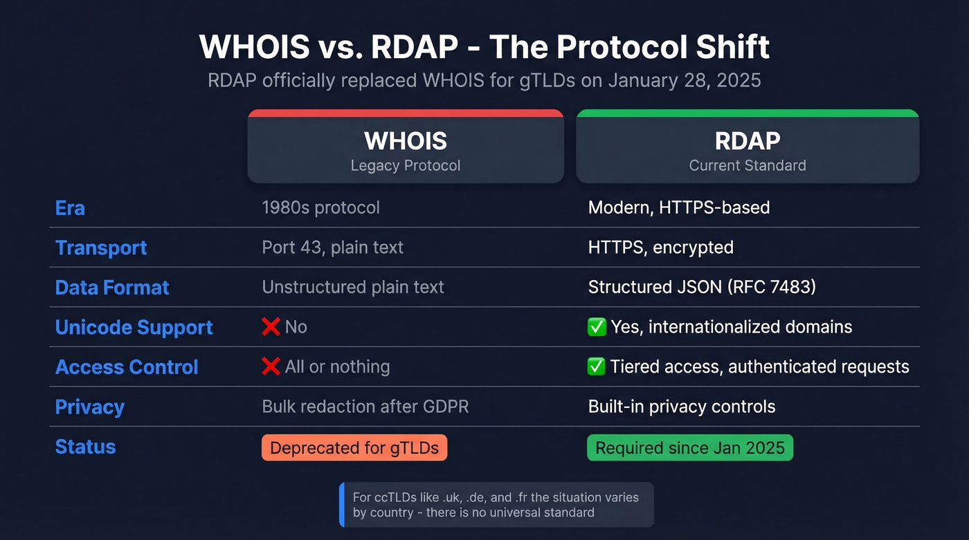 WHOIS versus RDAP protocol comparison diagram