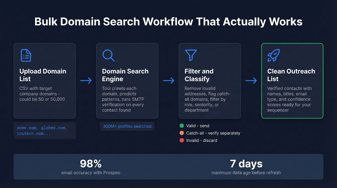 Bulk domain search workflow from CSV upload to clean outreach list