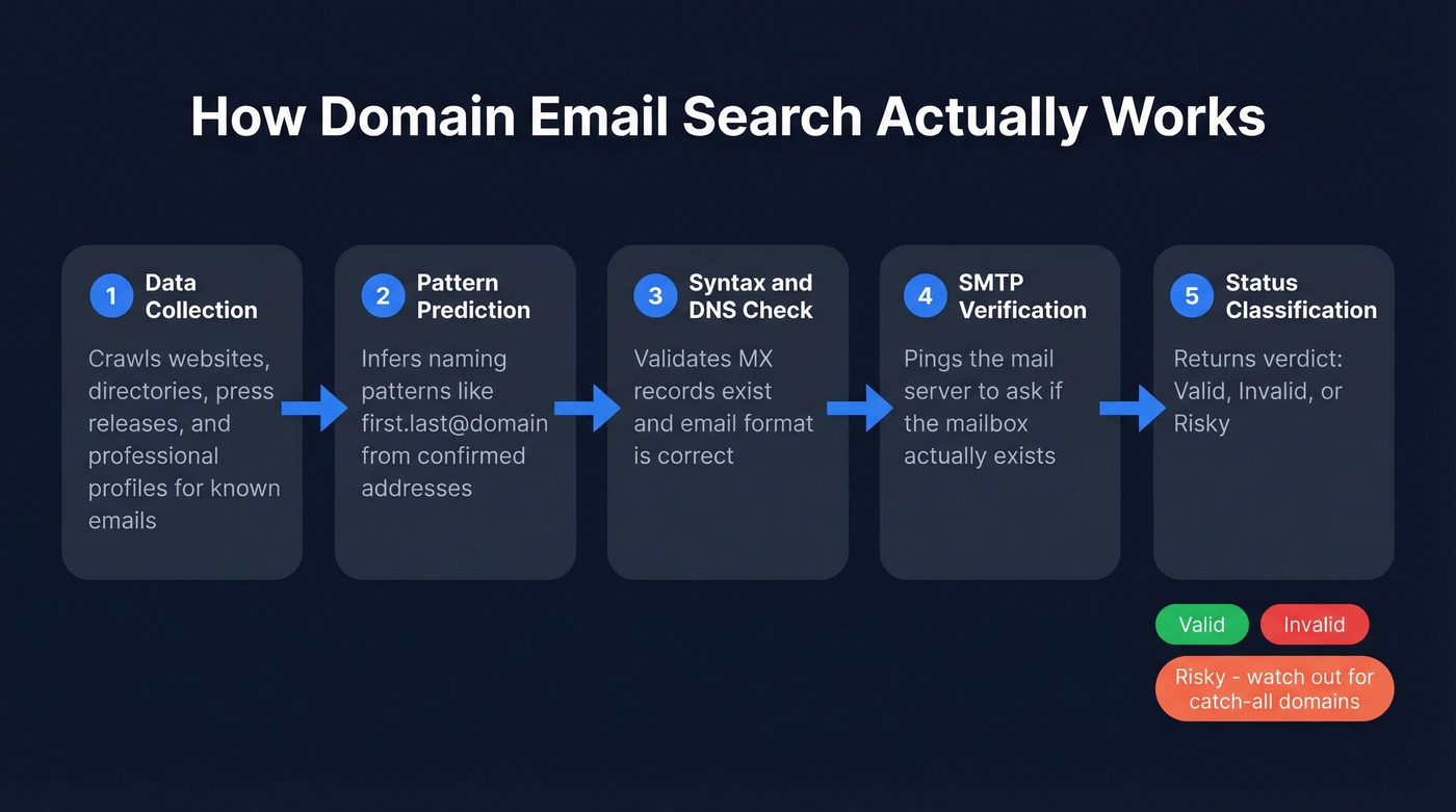 Five-step domain email search pipeline flow chart