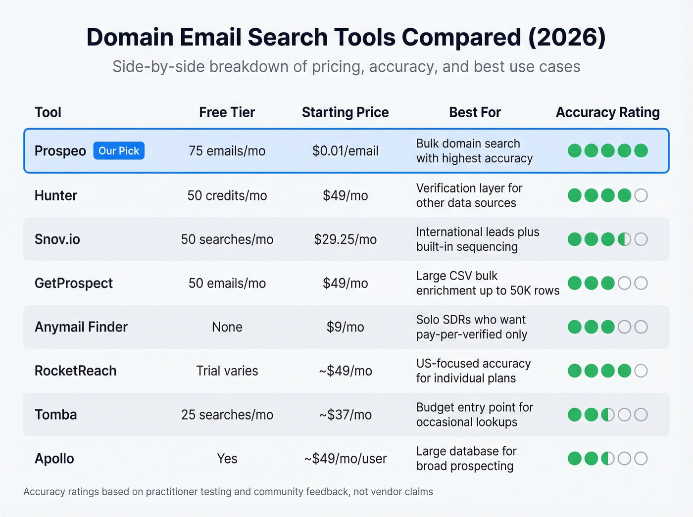 Domain email search tools comparison matrix with Prospeo highlighted