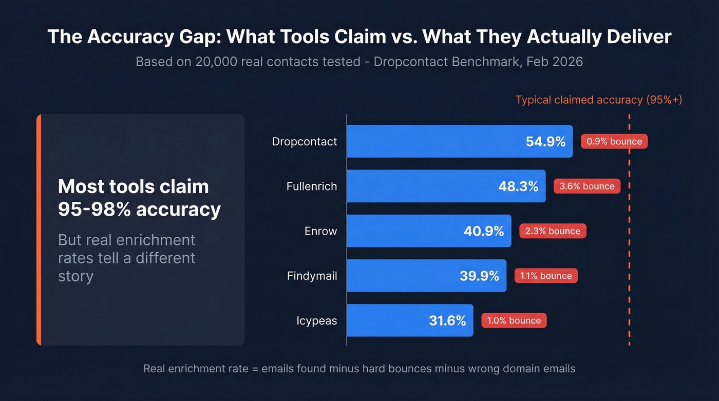 Bar chart comparing real enrichment rates vs claimed accuracy