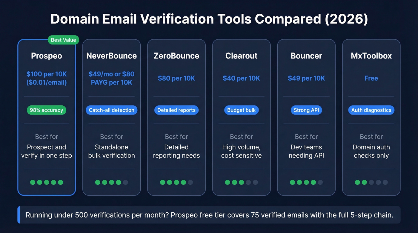 Domain email verification tools comparison with pricing and strengths