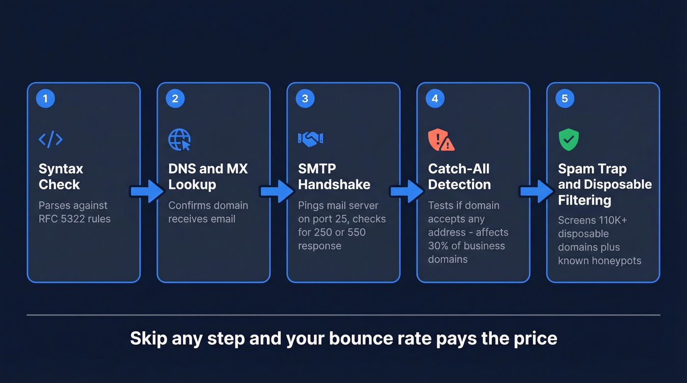 5-step email verification chain from syntax to spam trap filtering