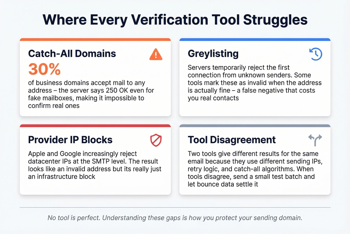 Four known limitations of email verification tools