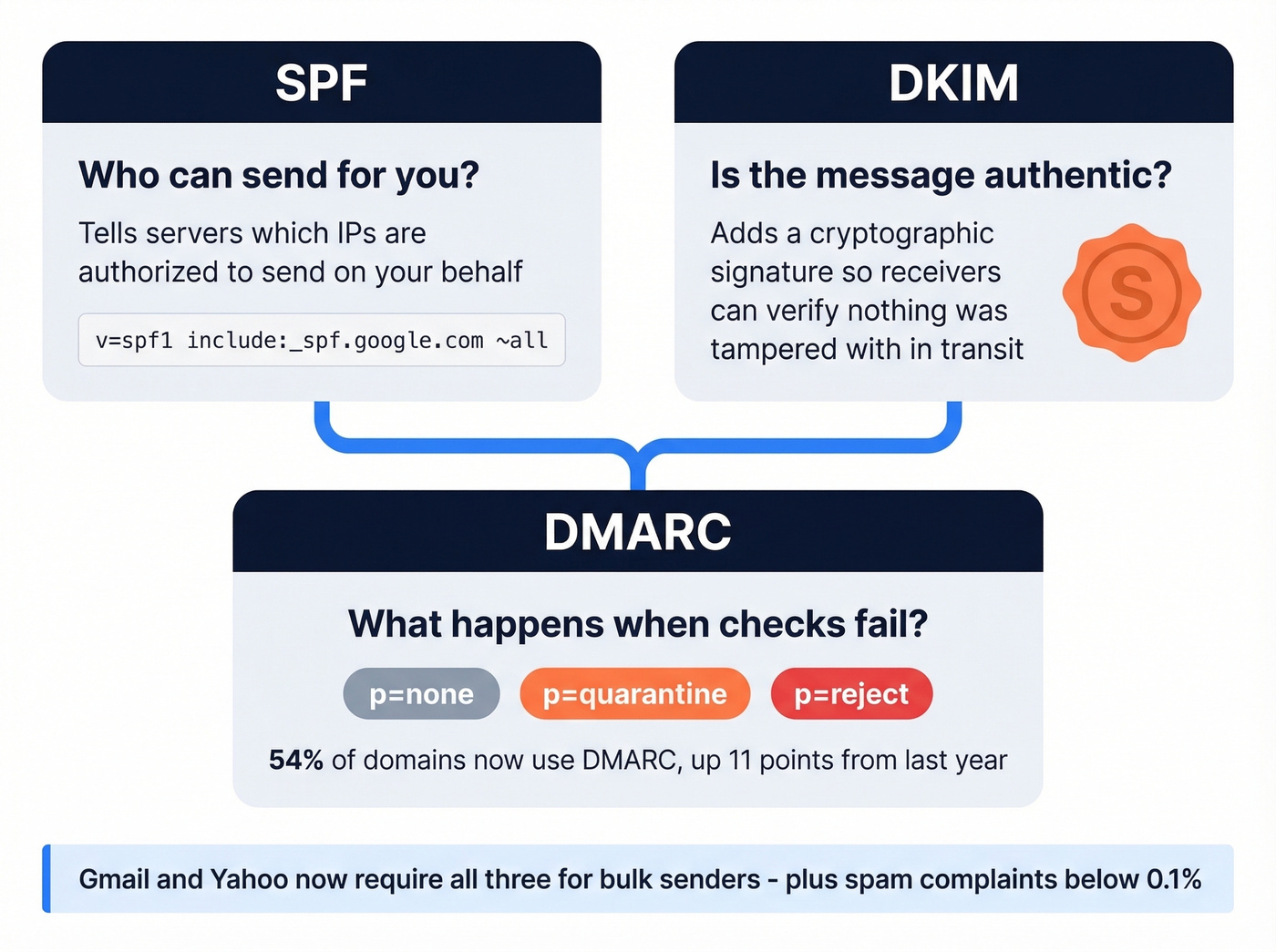 SPF DKIM DMARC authentication layers explained visually