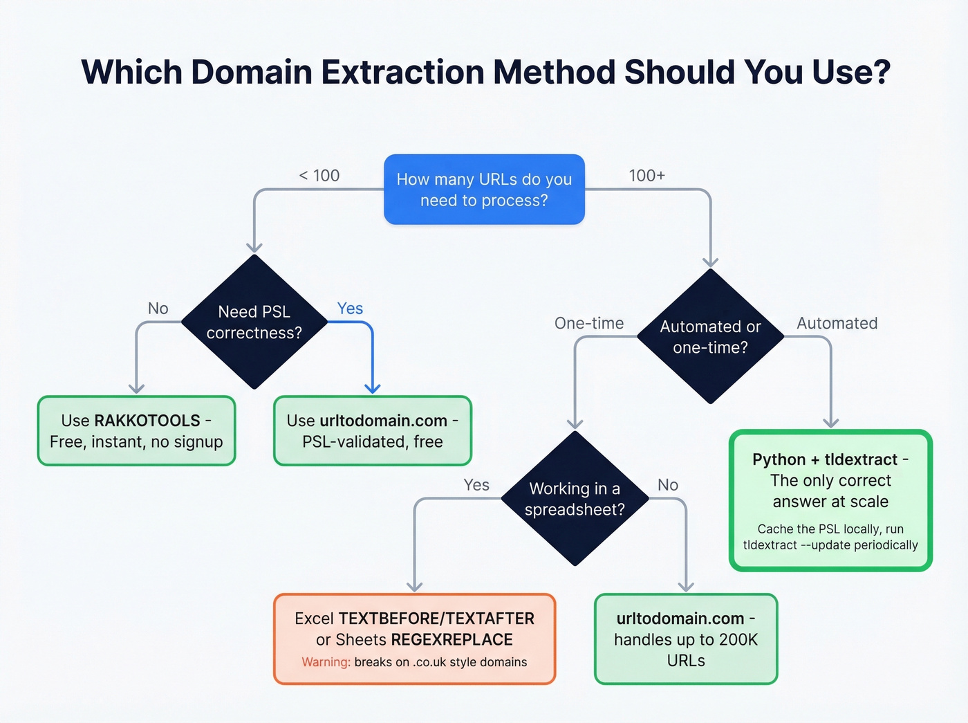 Decision flowchart for choosing the right domain extraction method