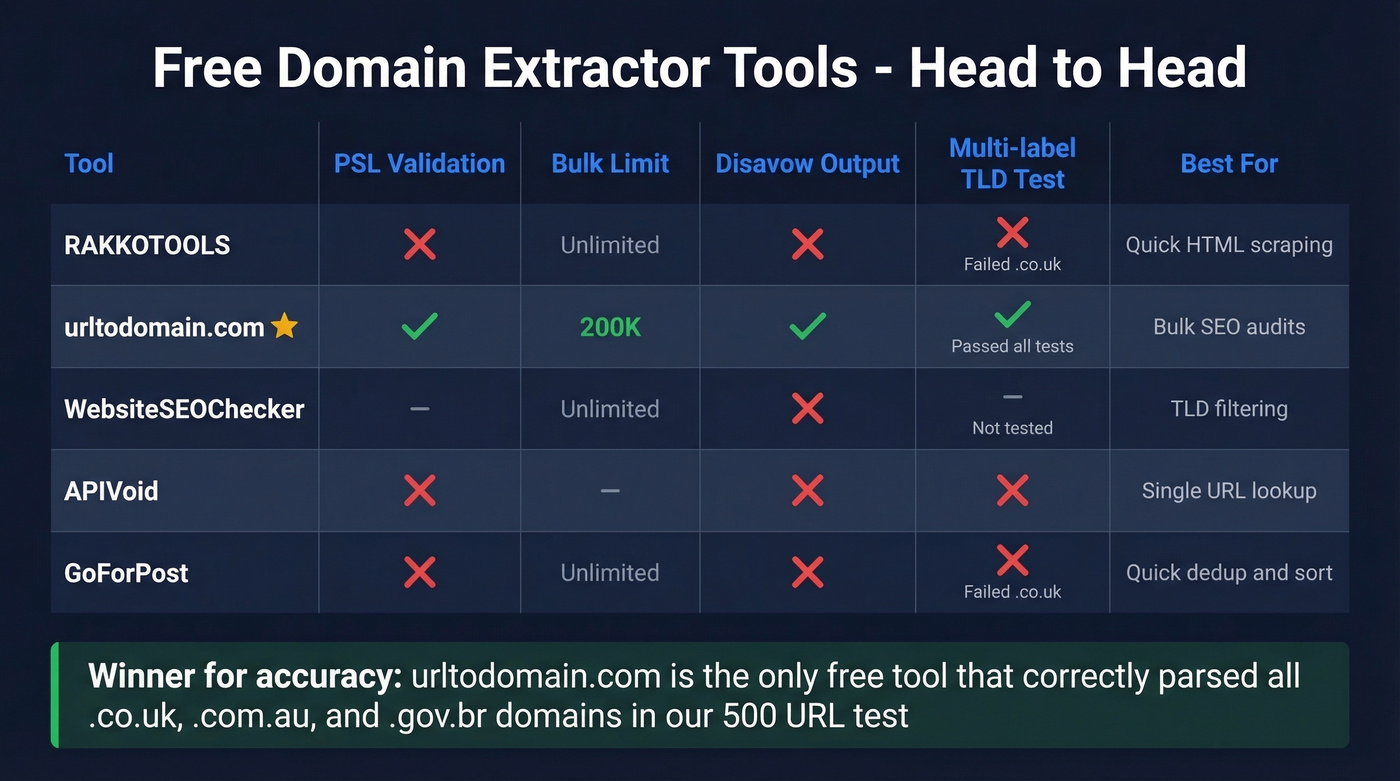 Feature comparison matrix of five free domain extractor tools