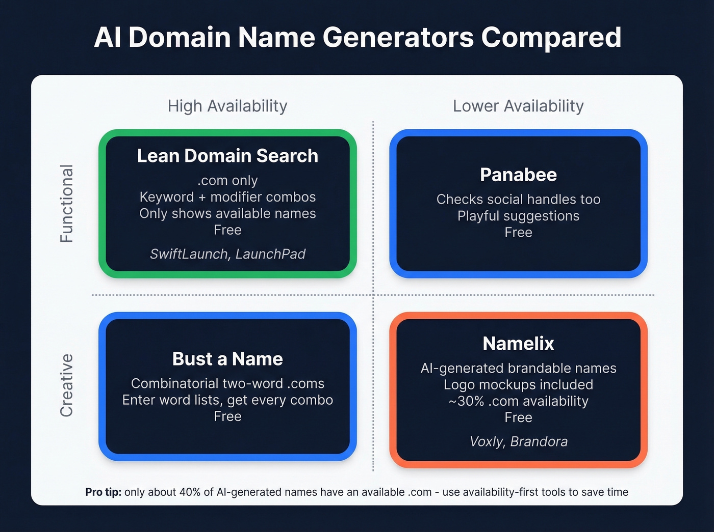 AI name generator comparison showing creative vs functional approaches