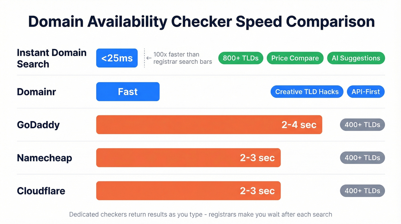 Speed and feature comparison of domain availability checkers