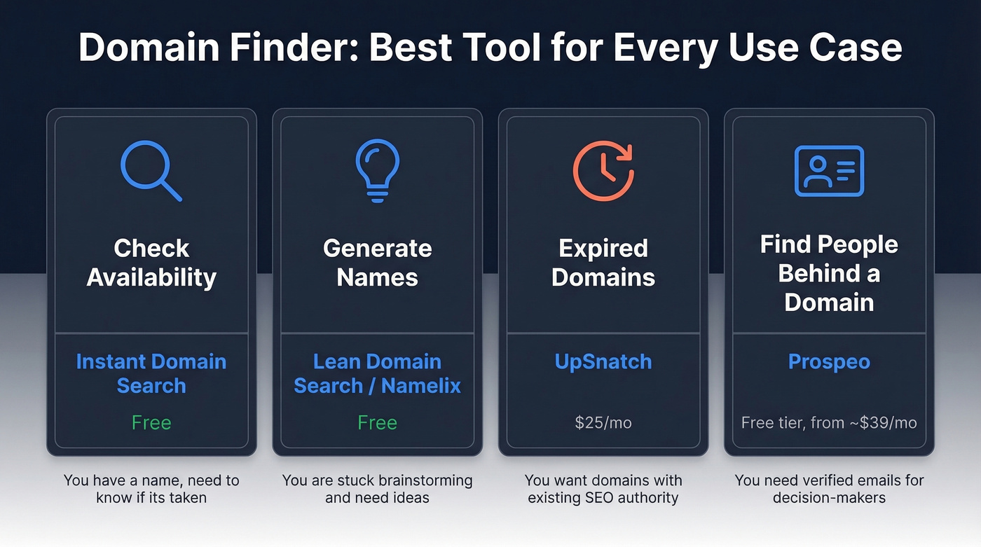 Four domain finder use cases with best tool picks