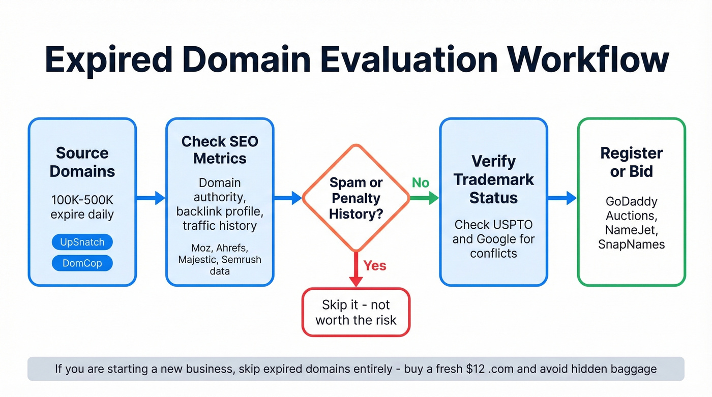 Expired domain evaluation workflow with tool recommendations