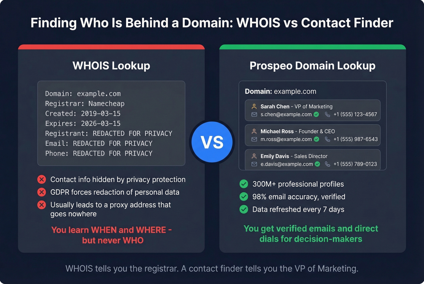 WHOIS vs Prospeo domain contact lookup comparison