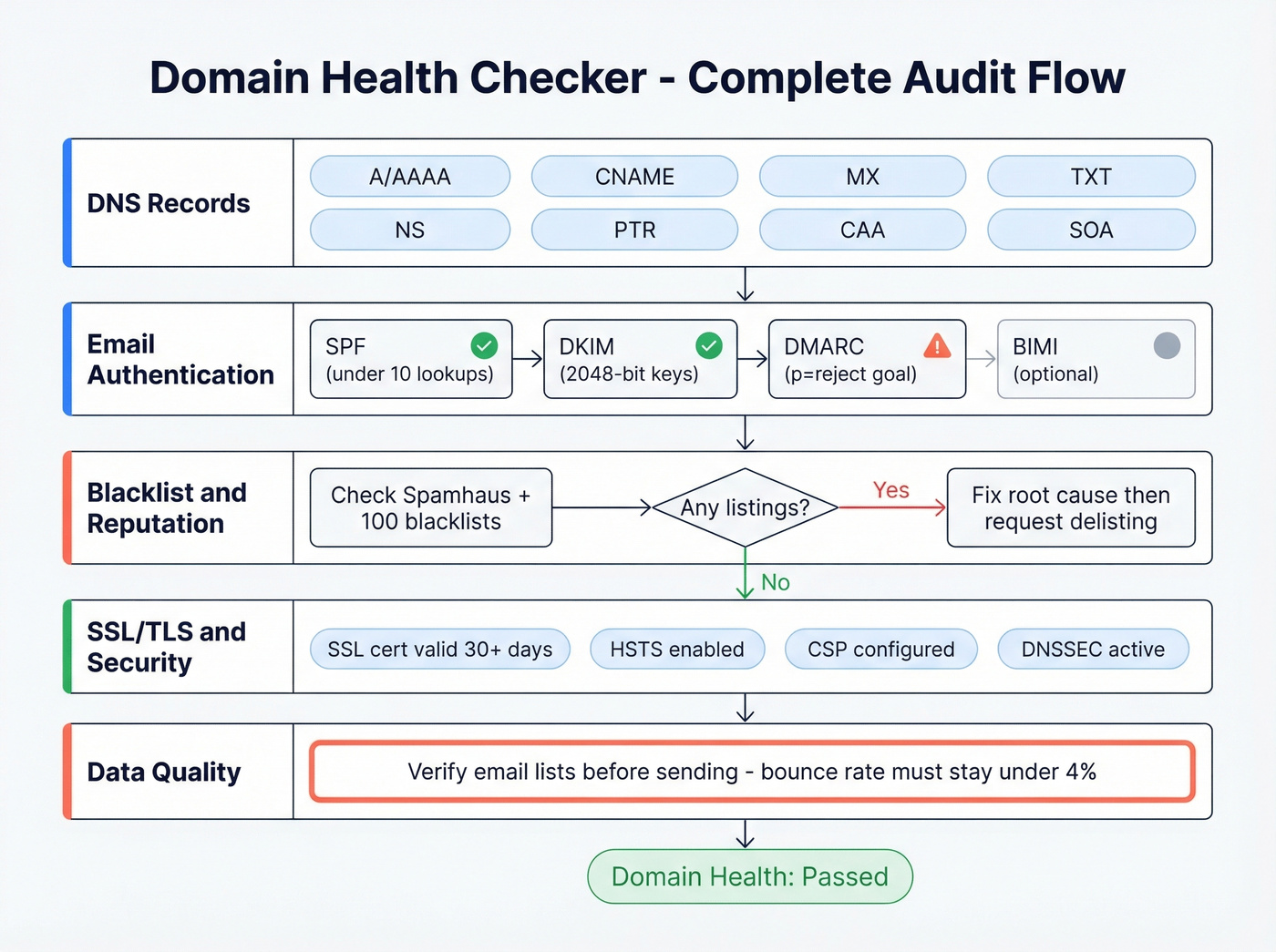 Domain health checklist audit workflow diagram