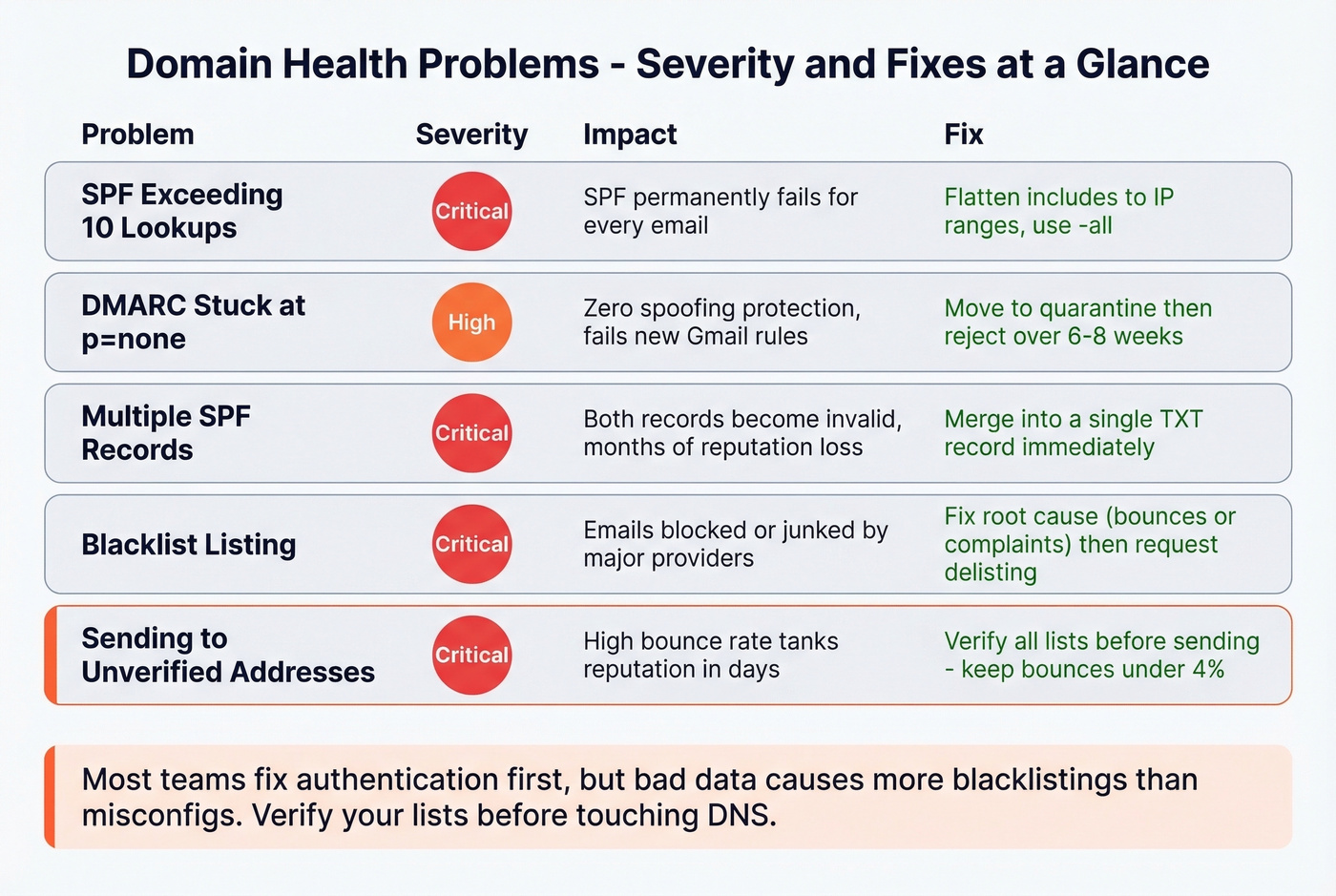 Common domain health problems with severity and fixes