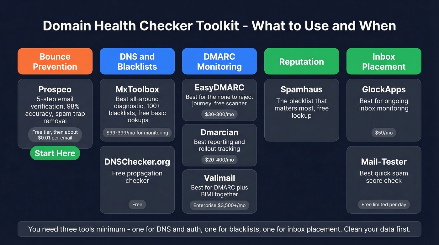 Domain health checker tools comparison by category