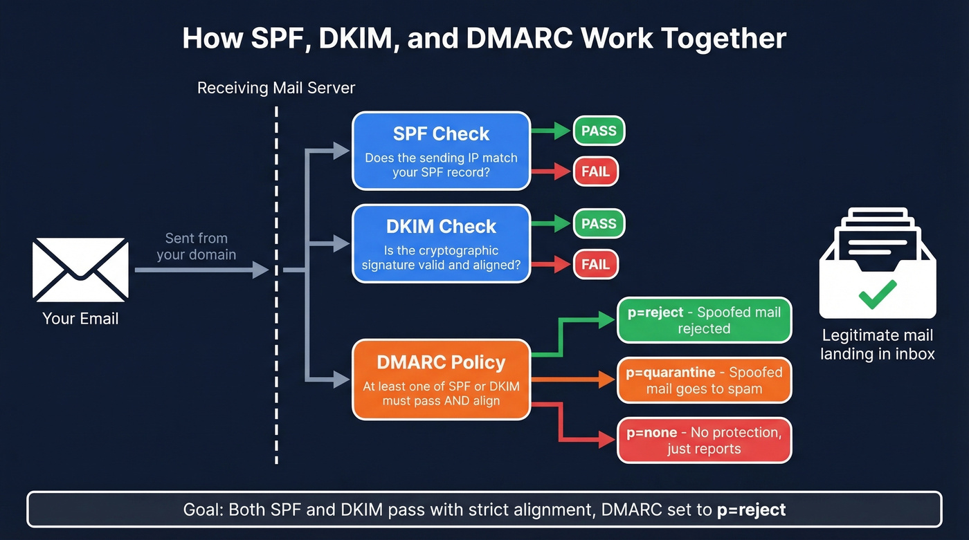 SPF DKIM DMARC email authentication alignment diagram