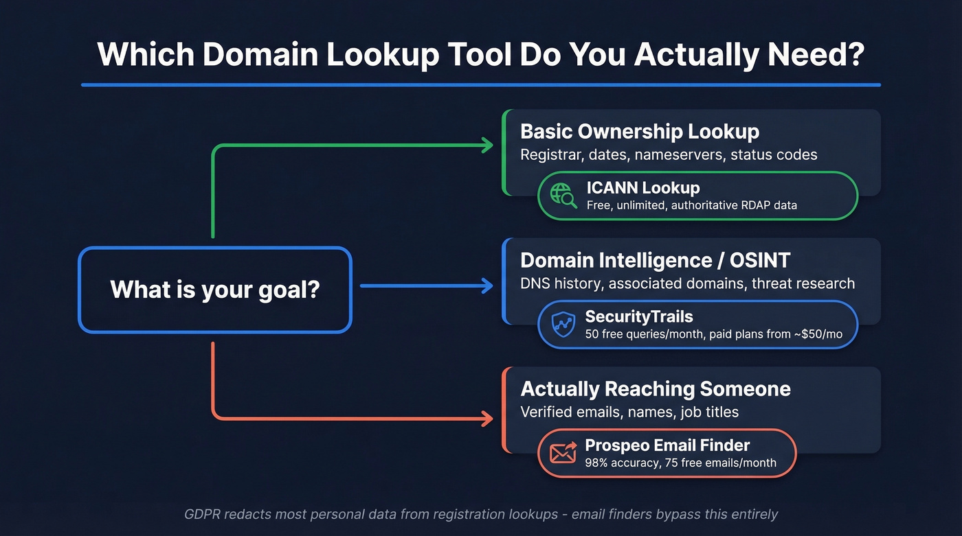 Decision tree for choosing the right domain lookup tool