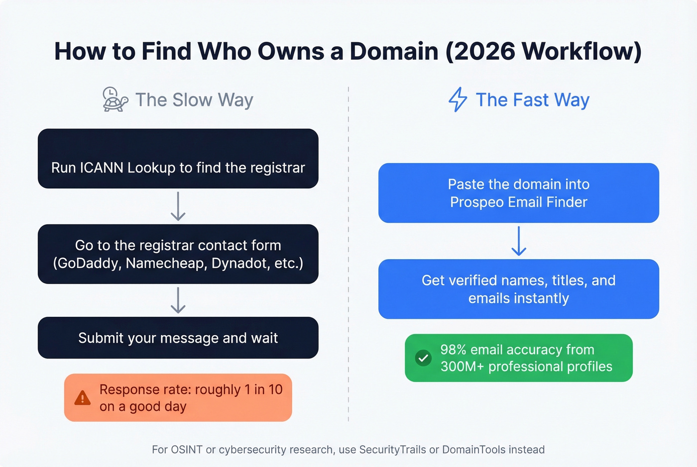 Step-by-step workflow to find a domain owner's email
