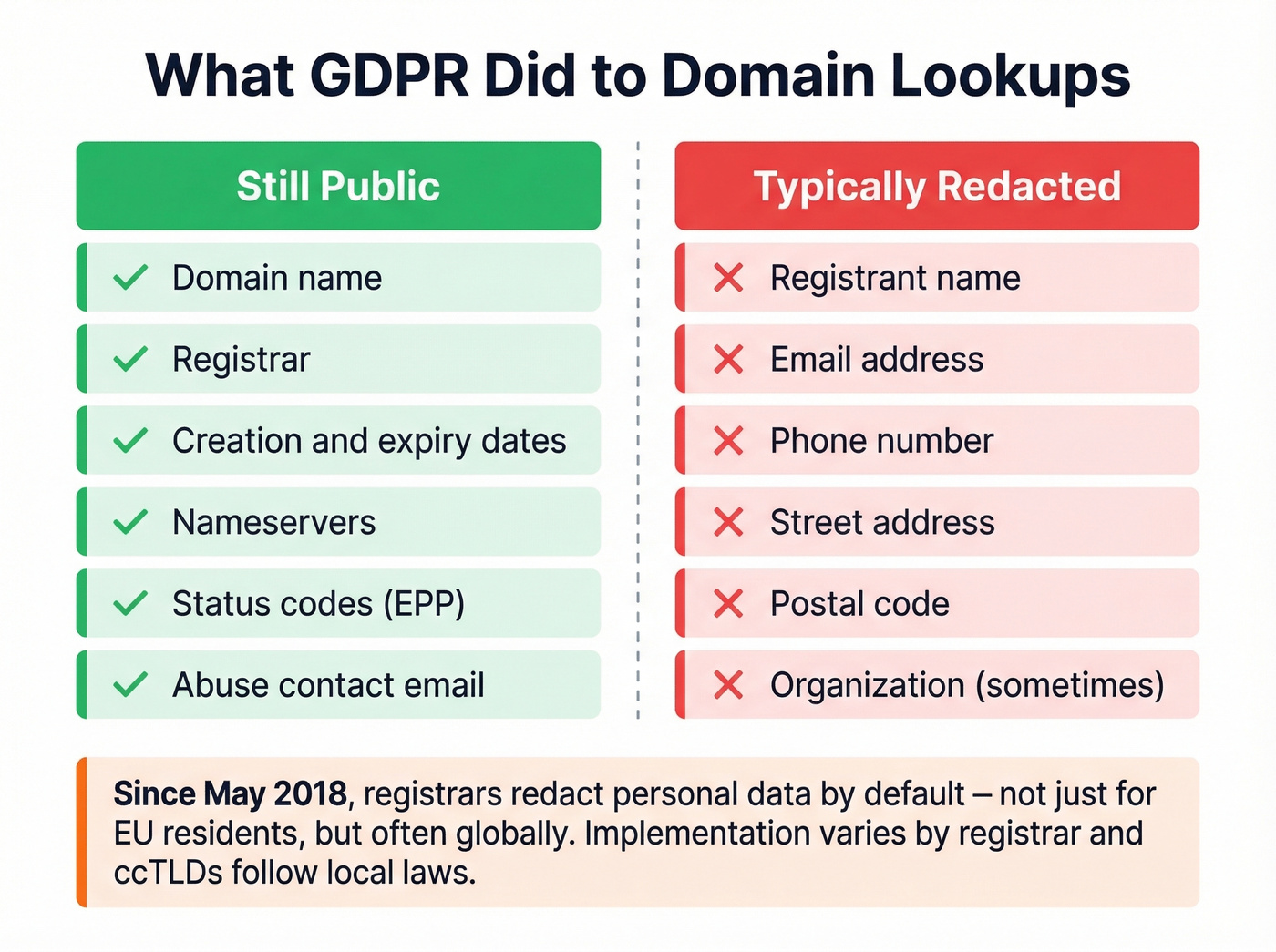 GDPR impact on domain lookup results - public vs redacted fields