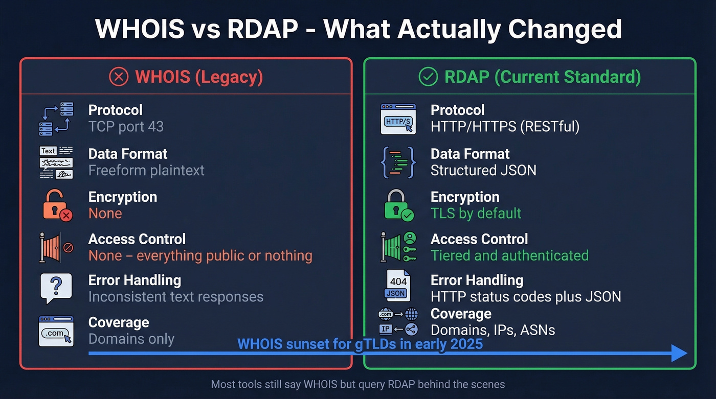 Side-by-side comparison of WHOIS vs RDAP protocols