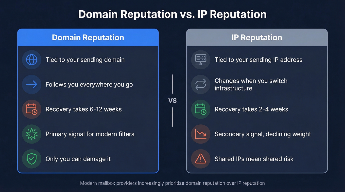 Domain vs IP reputation side-by-side comparison diagram