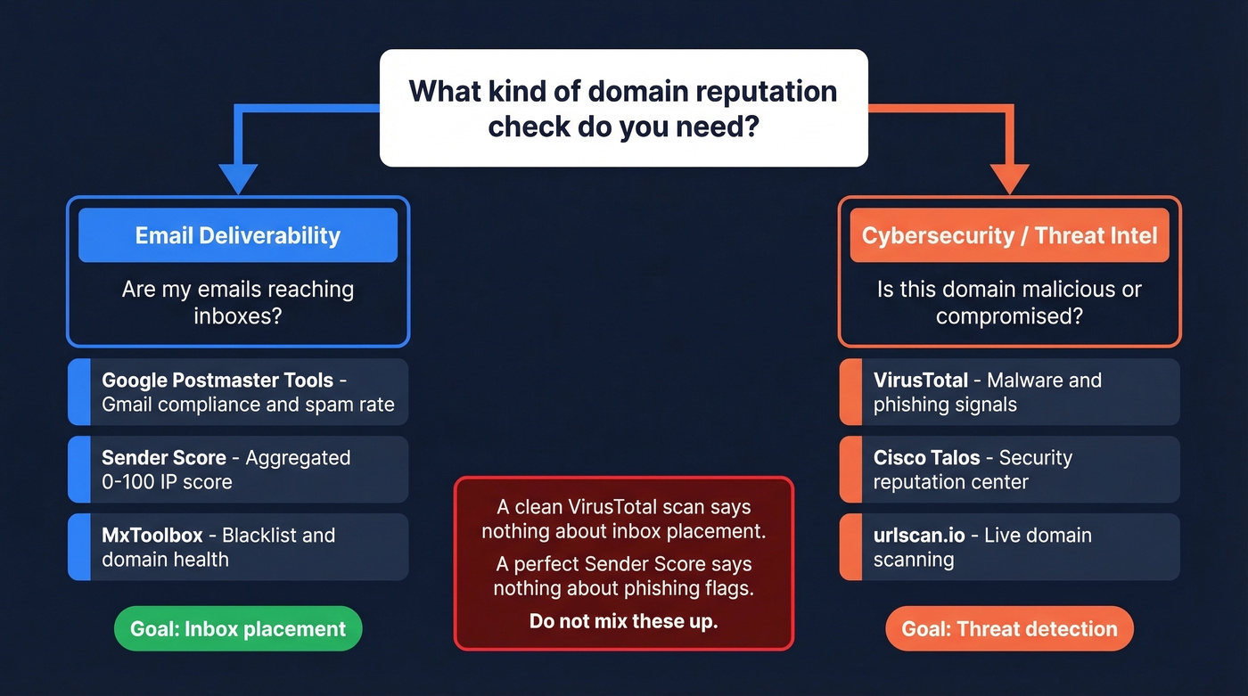 Email deliverability vs security reputation check decision flow