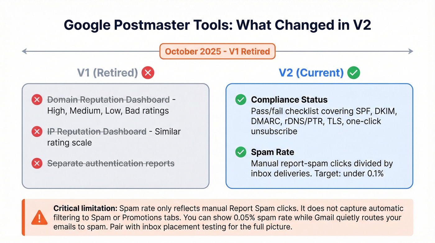 Google Postmaster Tools V1 vs V2 changes overview