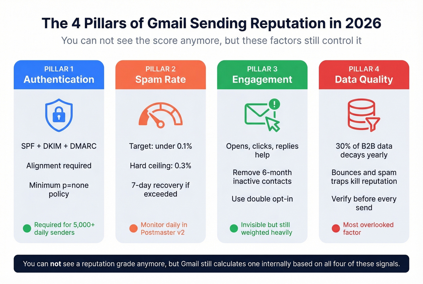 Four pillars of Gmail sending reputation in 2026