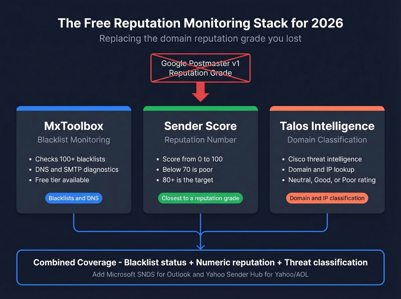 Free reputation monitoring stack replacing Postmaster Tools grades
