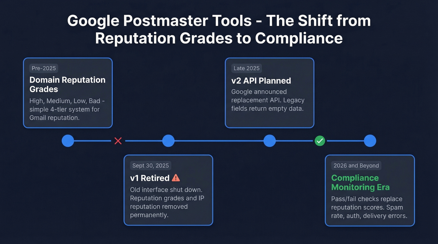 Timeline of Google Postmaster Tools v1 to v2 transition