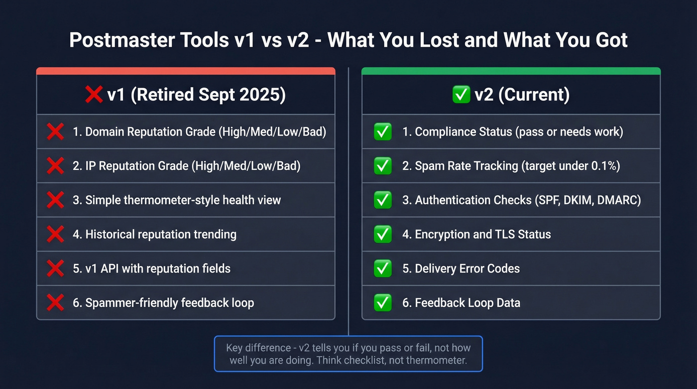 Side-by-side comparison of Postmaster Tools v1 vs v2 features