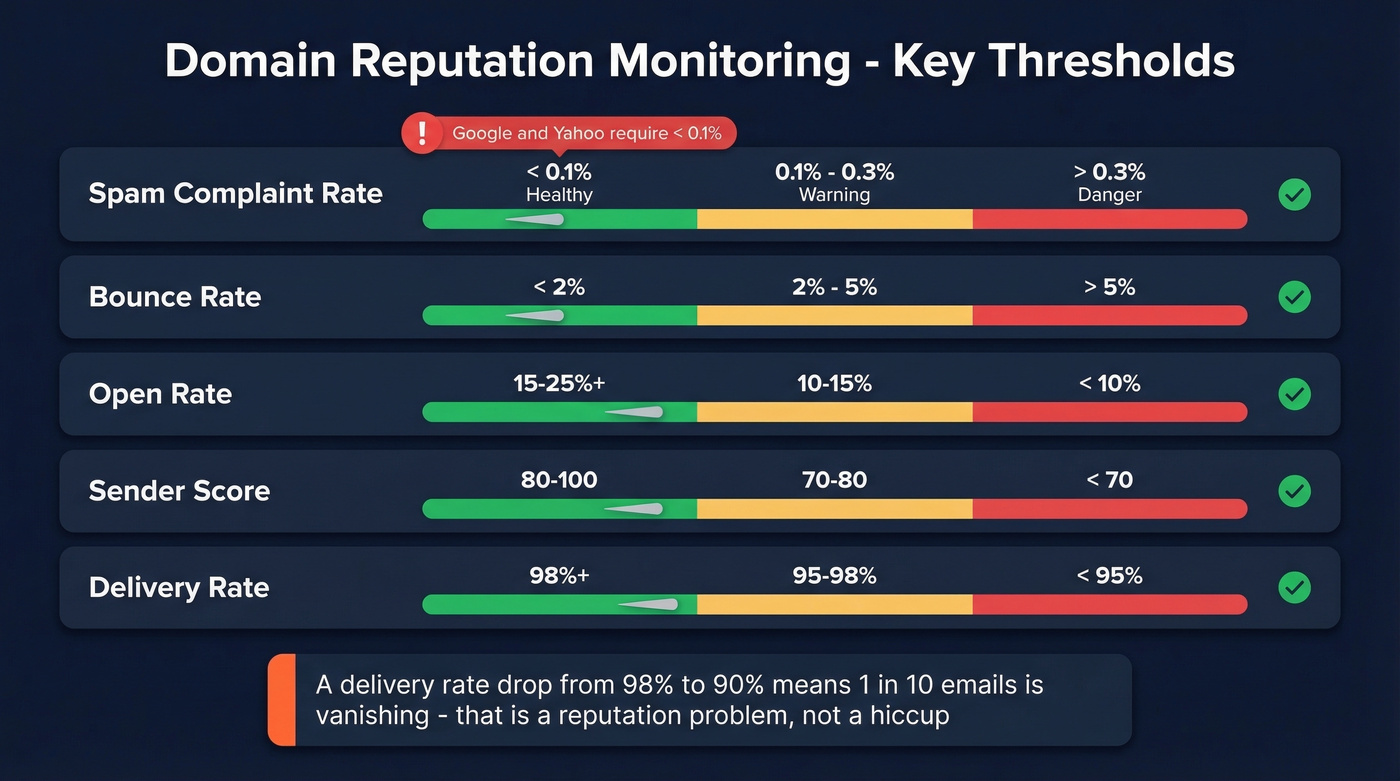 Domain reputation health thresholds dashboard with five key metrics