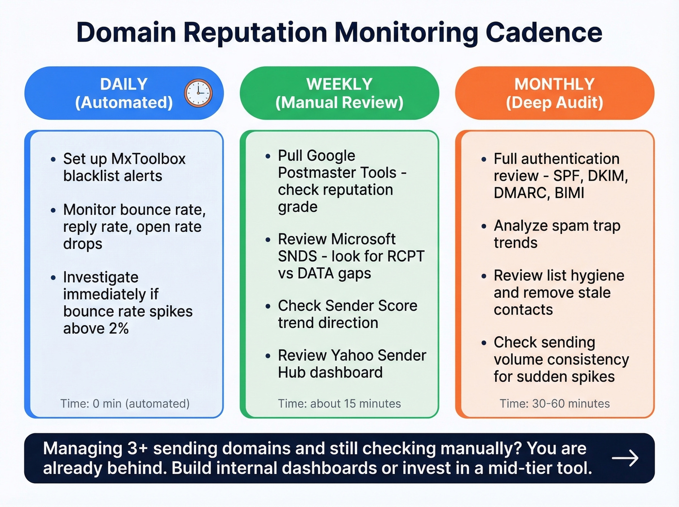 Domain reputation monitoring cadence framework with daily weekly monthly tasks