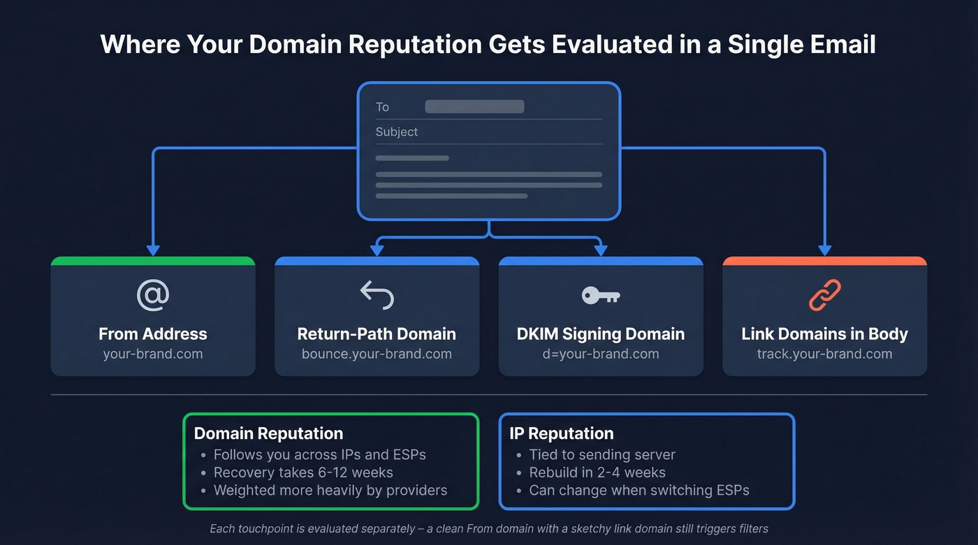 Domain reputation touchpoints within a single email