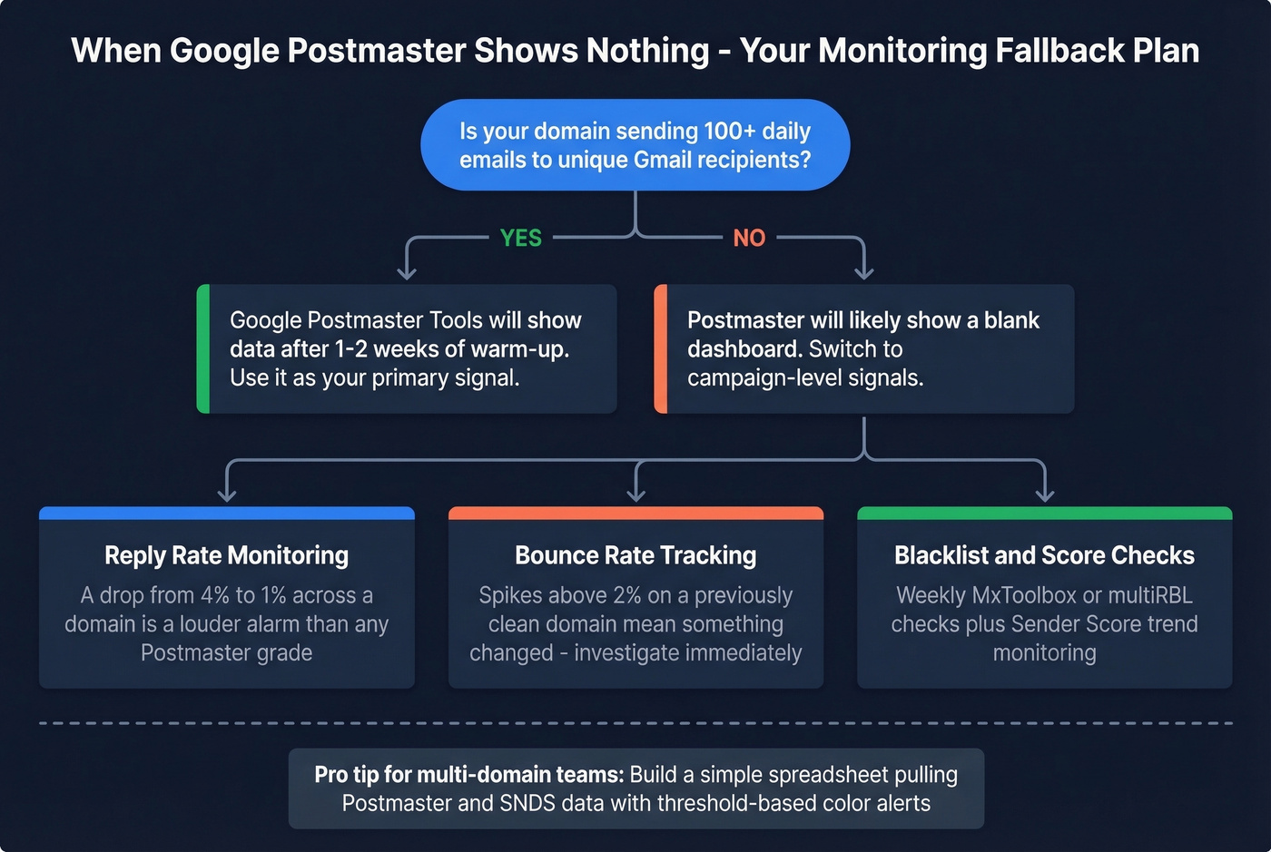 Decision tree for monitoring low-volume domains when Postmaster Tools shows no data