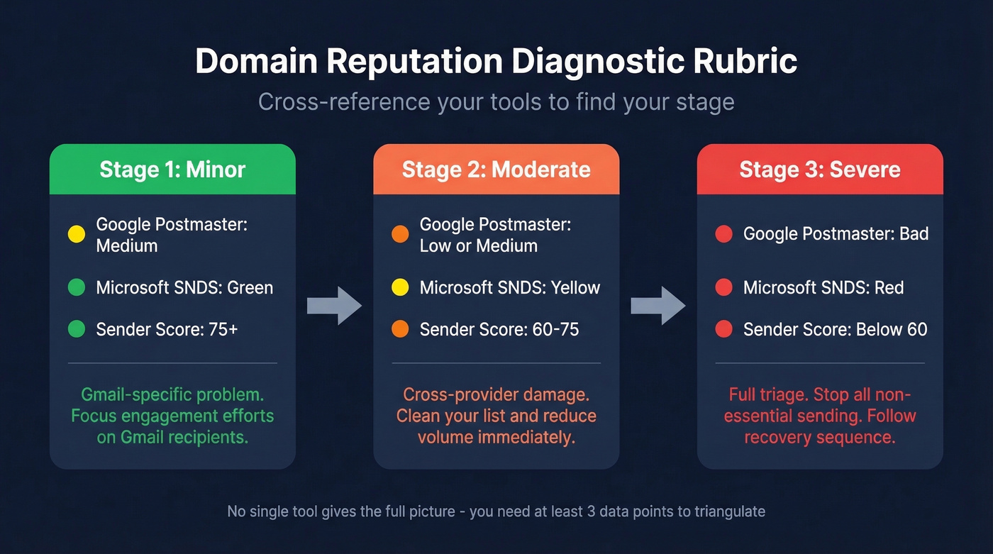 Three-stage domain reputation diagnostic rubric flowchart
