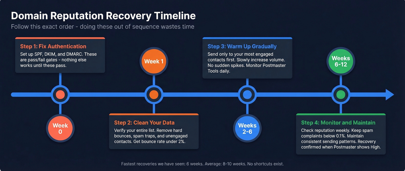 Six to twelve week domain reputation recovery timeline