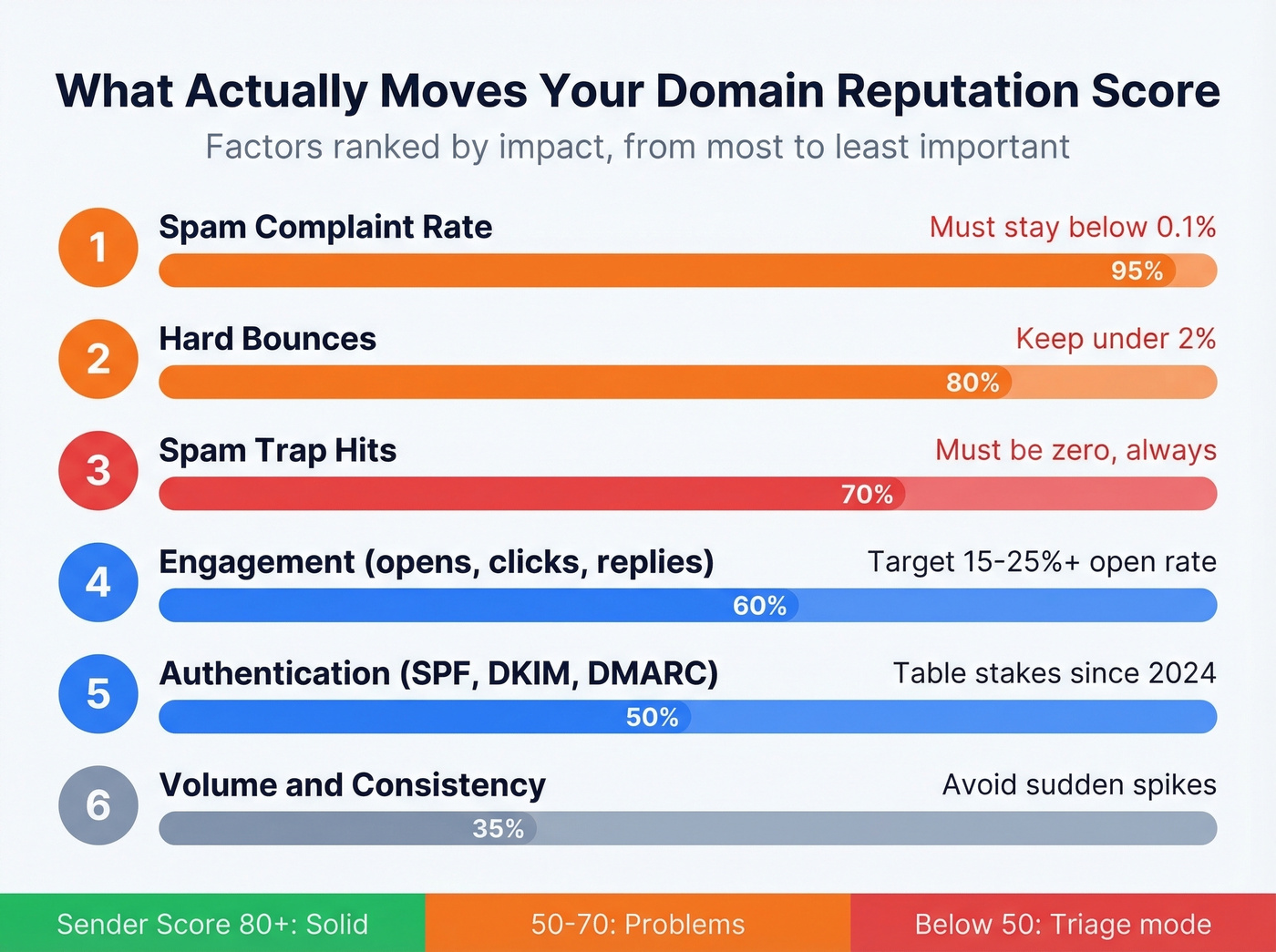 Domain reputation scoring factors ranked by impact