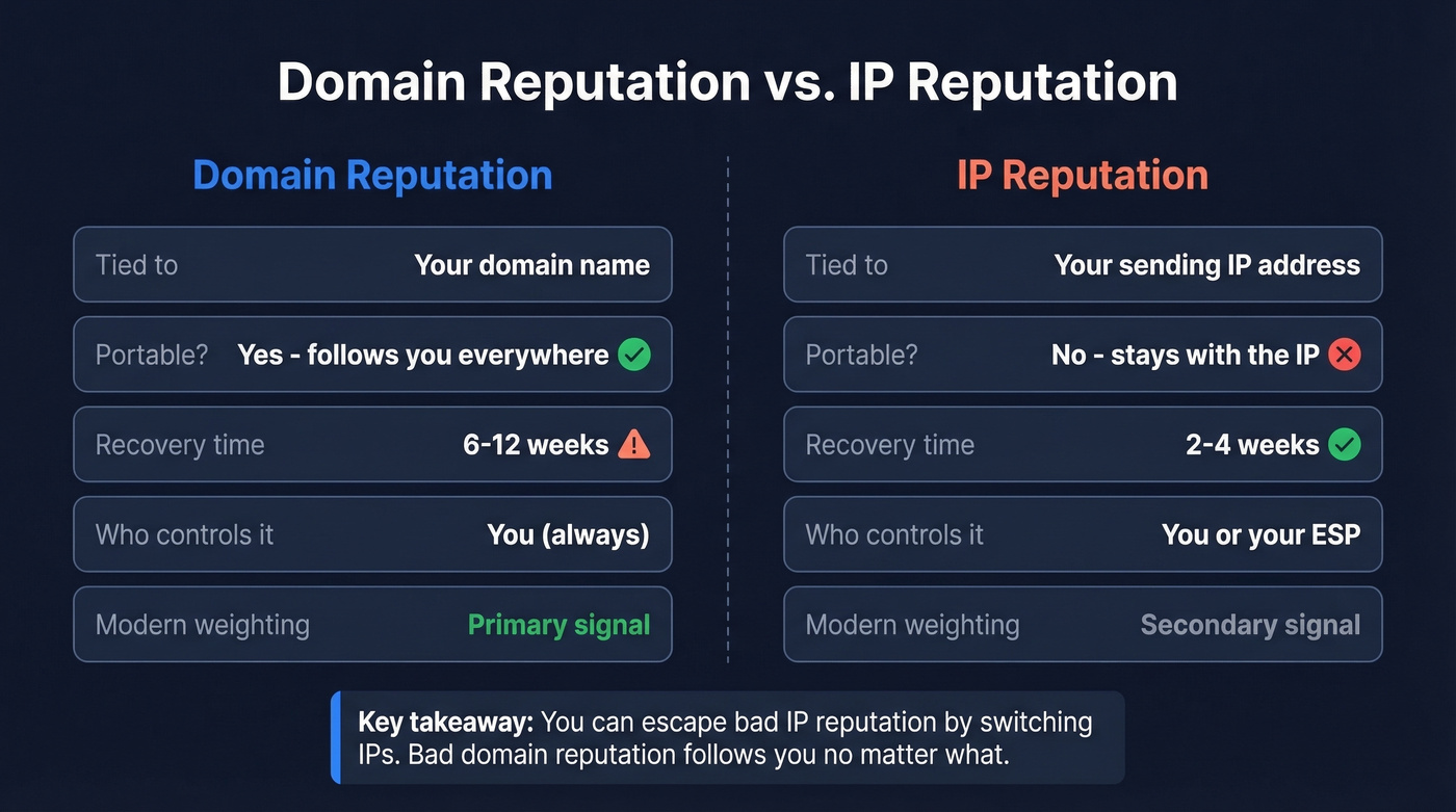 Domain reputation vs IP reputation comparison diagram