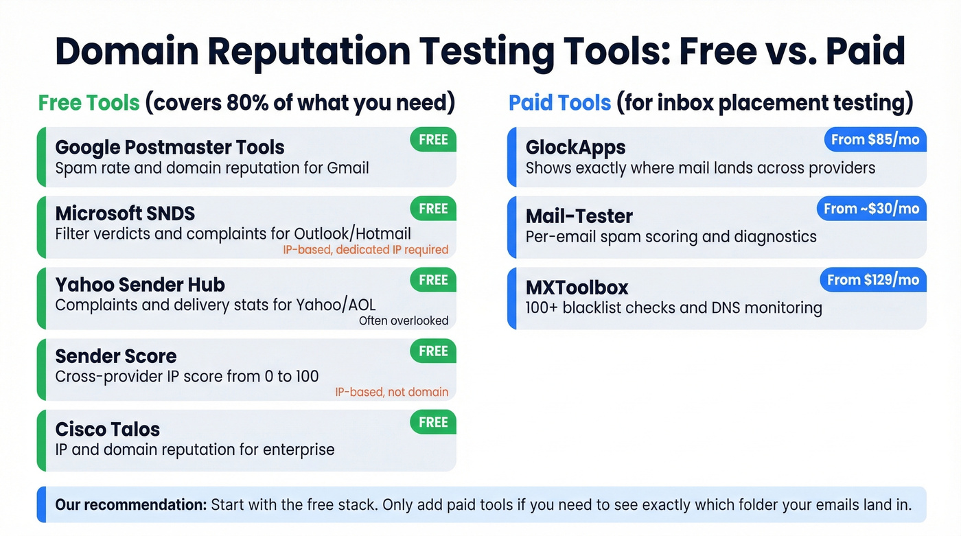 Free vs paid domain reputation testing tools overview